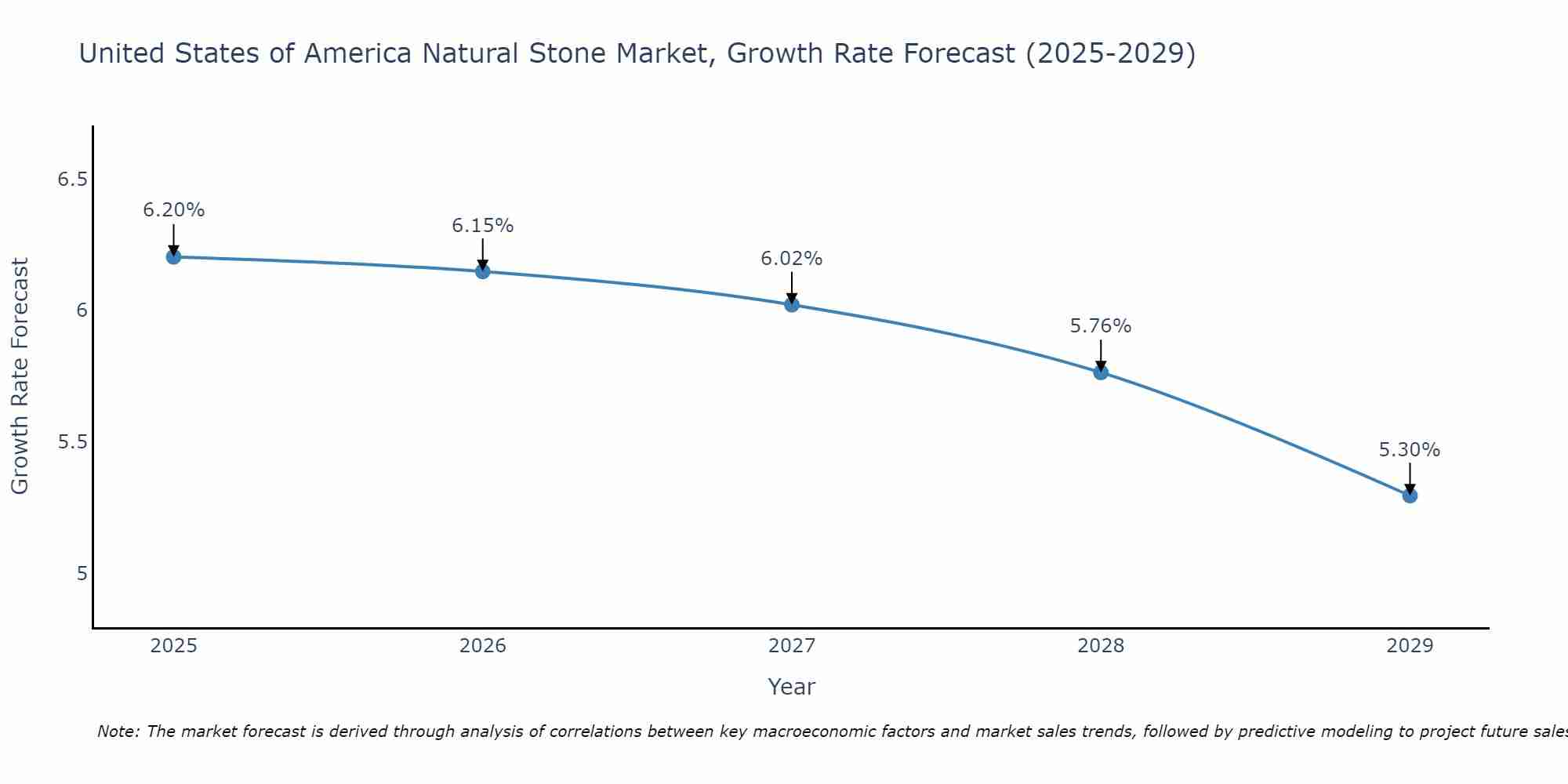 United States of America Natural Stone Market Growth Rate